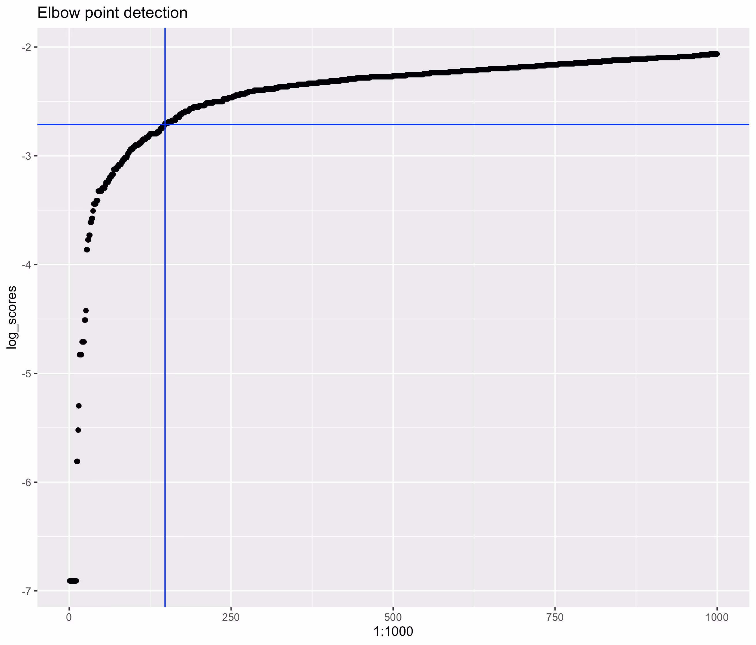 Elbow point Detection