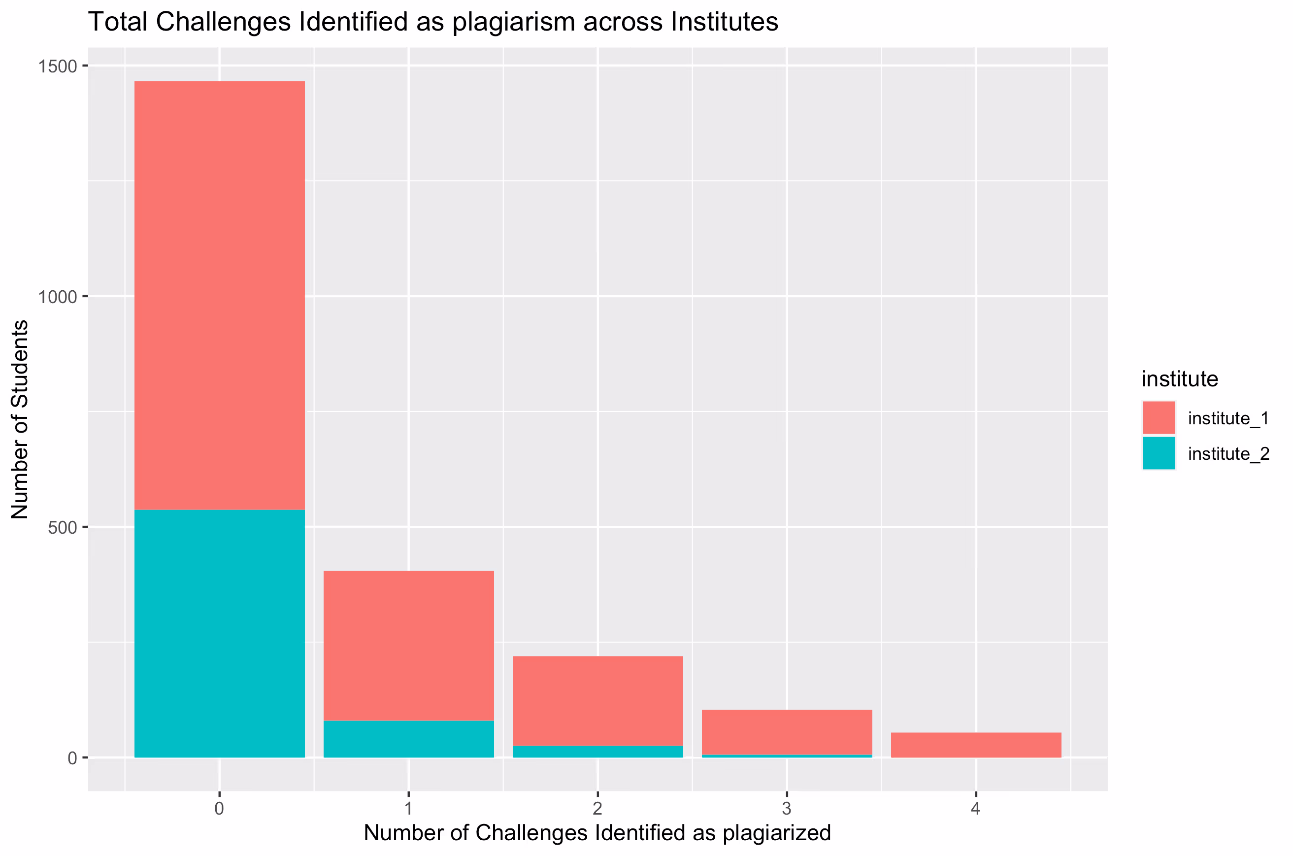 Total Plagiarism Count