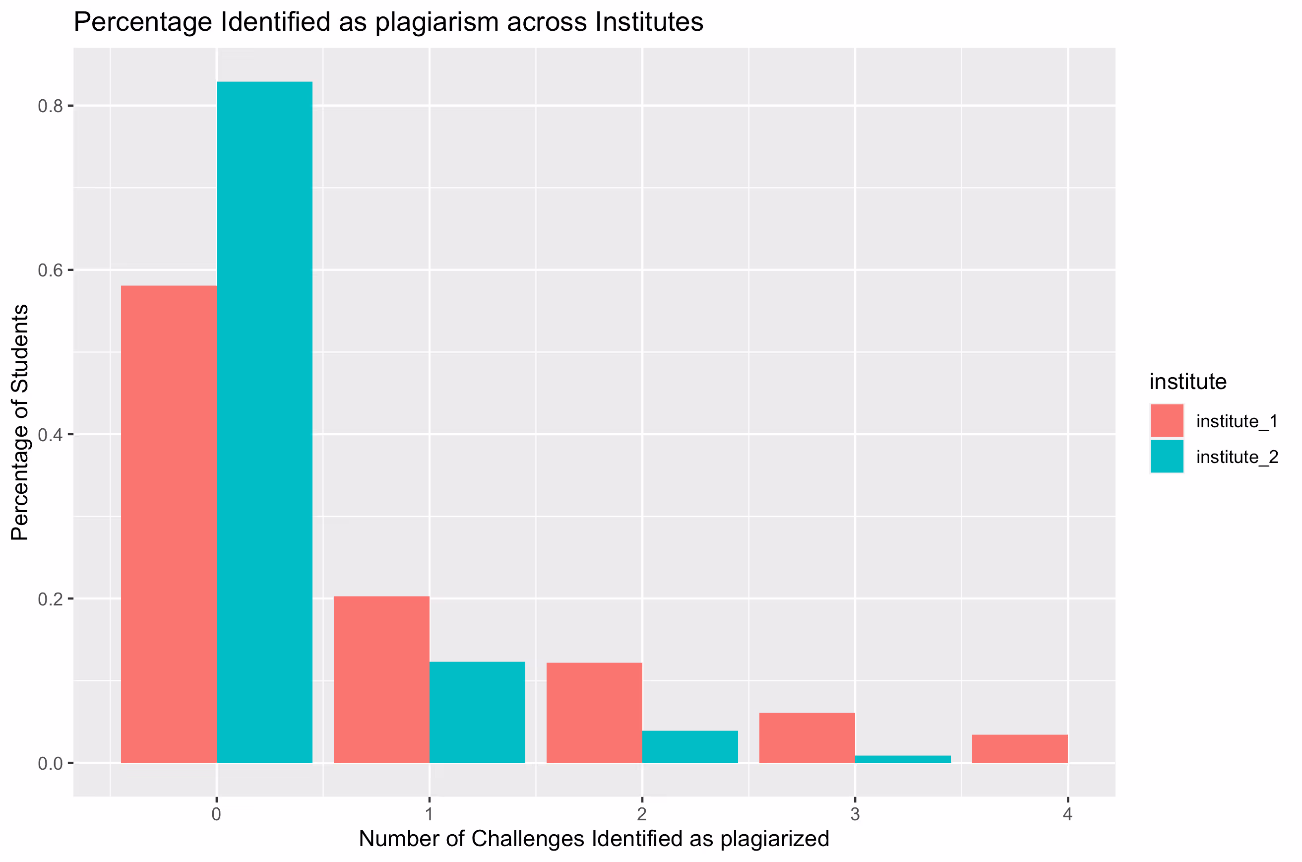 Total Plagiarism Percentage