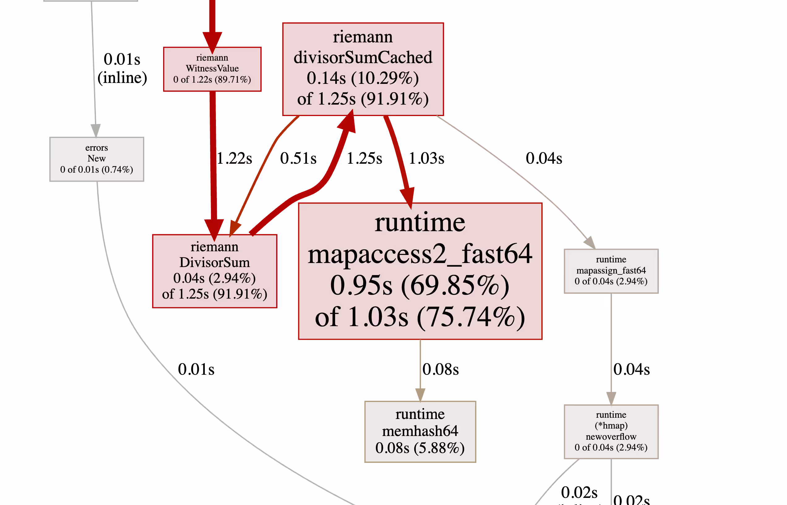 Profiling DivisorSum Cached implementation 