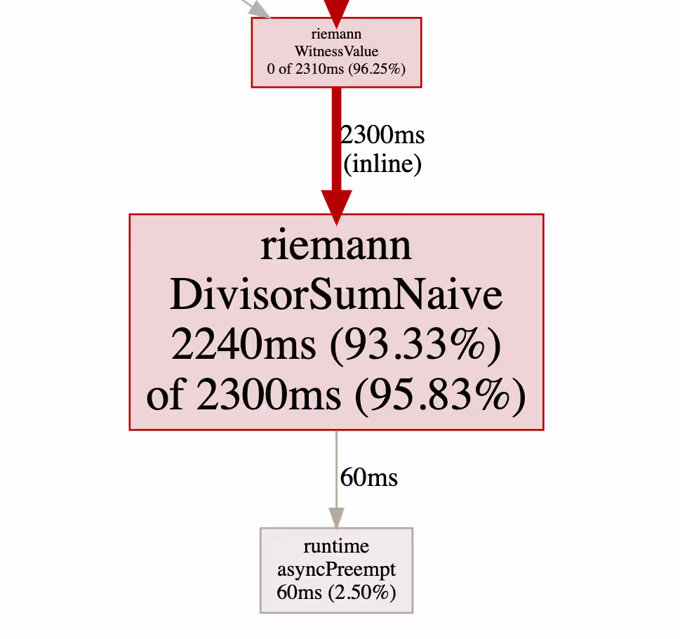 Profiling DivisorSum naive implementation 