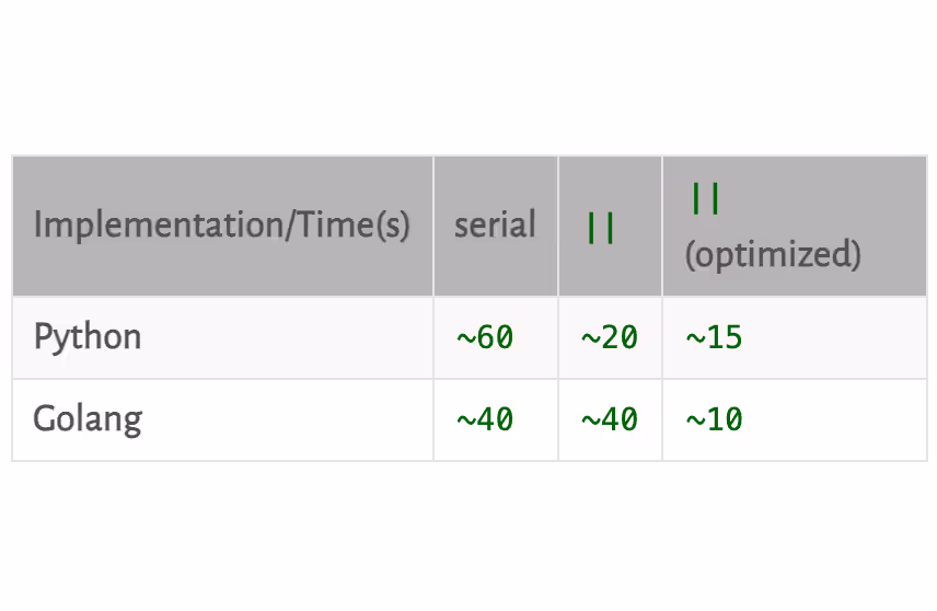 Searching for RH Counterexamples in Golang - Improving Performance via Parallel processing